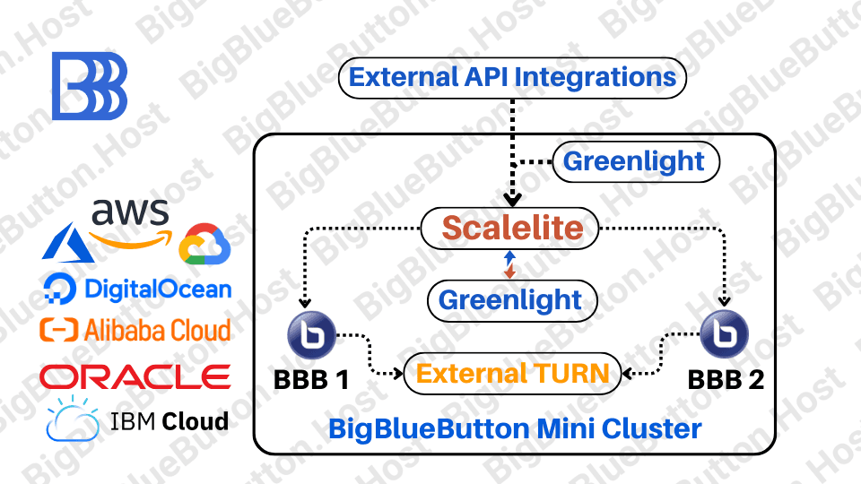 Self-Hosted BigBlueButton Mini Cluster Setup (2 Nodes) service overview diagram