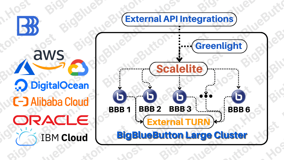 Self-Hosted BigBlueButton Large Cluster Setup (6 Nodes) service overview diagram