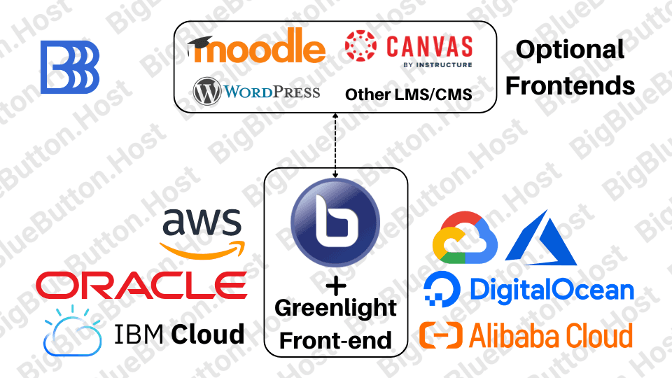 Standalone BigBlueButton & Greenlight Dashboard Installation service overview diagram
